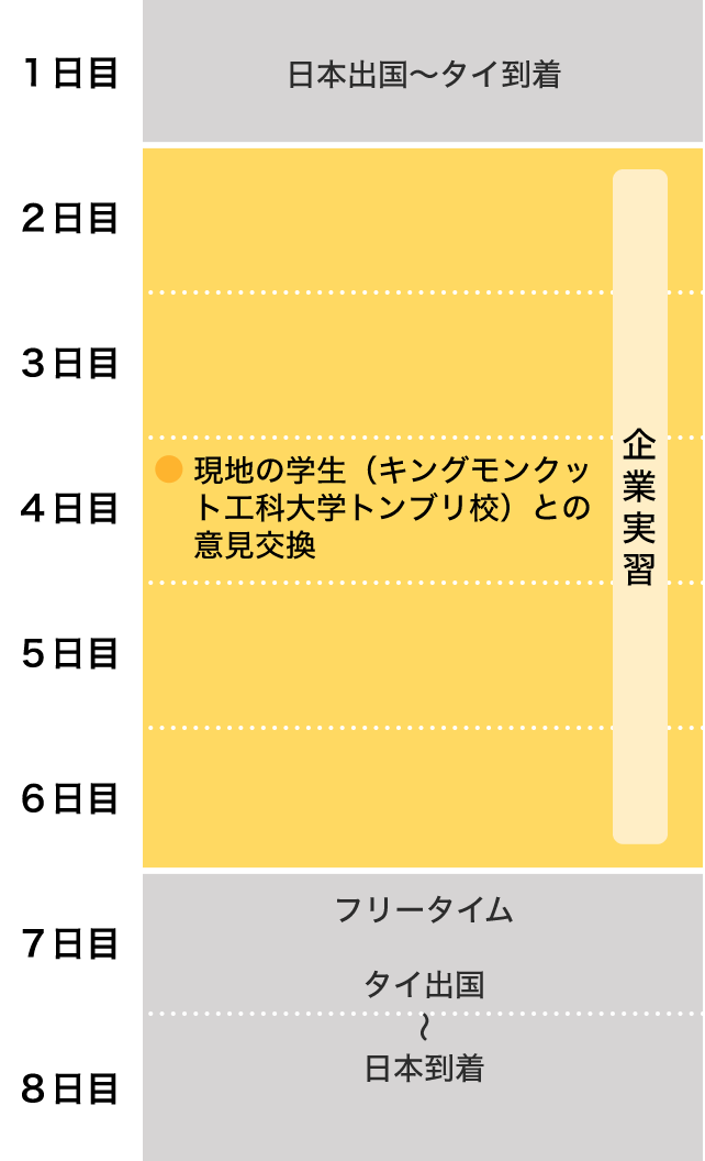 ものづくりインターンシップⅡ・Ⅲの流れ(2023年度)